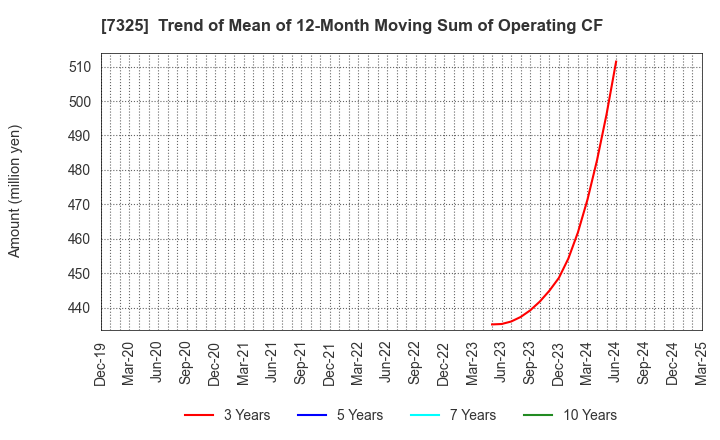 7325 IRRC Corporation: Trend of Mean of 12-Month Moving Sum of Operating CF