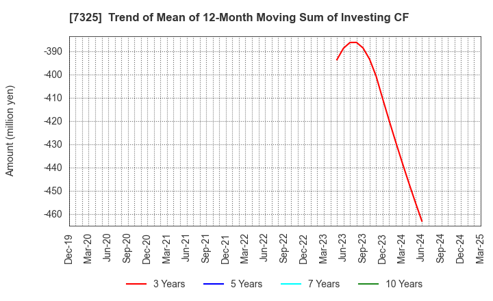 7325 IRRC Corporation: Trend of Mean of 12-Month Moving Sum of Investing CF