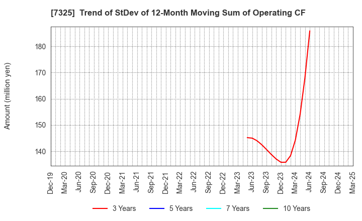 7325 IRRC Corporation: Trend of StDev of 12-Month Moving Sum of Operating CF