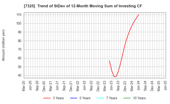 7325 IRRC Corporation: Trend of StDev of 12-Month Moving Sum of Investing CF