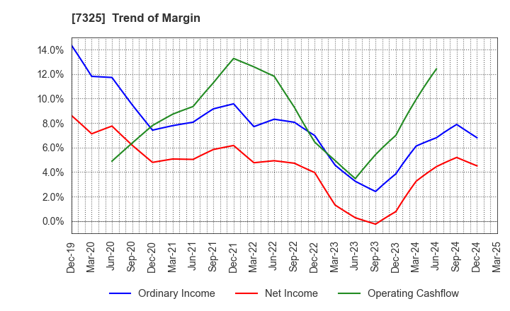 7325 IRRC Corporation: Trend of Margin