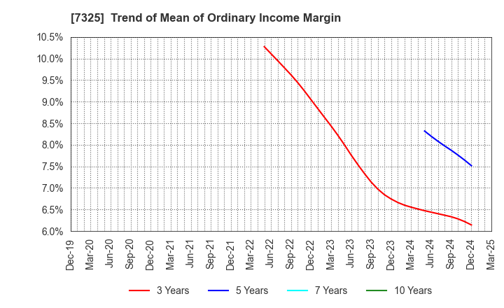 7325 IRRC Corporation: Trend of Mean of Ordinary Income Margin