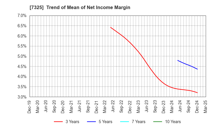 7325 IRRC Corporation: Trend of Mean of Net Income Margin