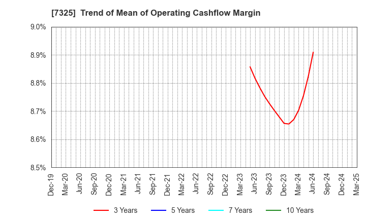 7325 IRRC Corporation: Trend of Mean of Operating Cashflow Margin