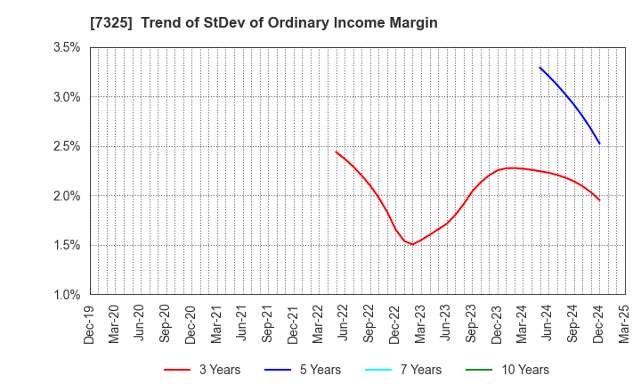 7325 IRRC Corporation: Trend of StDev of Ordinary Income Margin