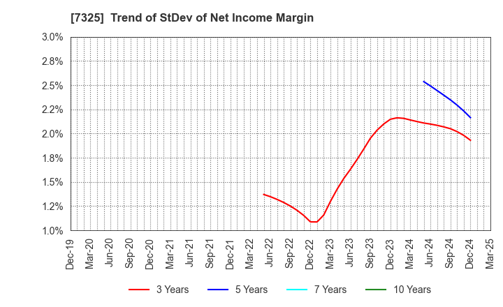 7325 IRRC Corporation: Trend of StDev of Net Income Margin