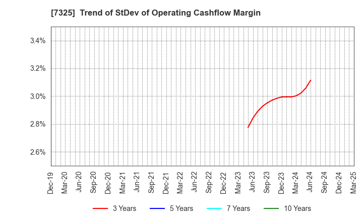7325 IRRC Corporation: Trend of StDev of Operating Cashflow Margin