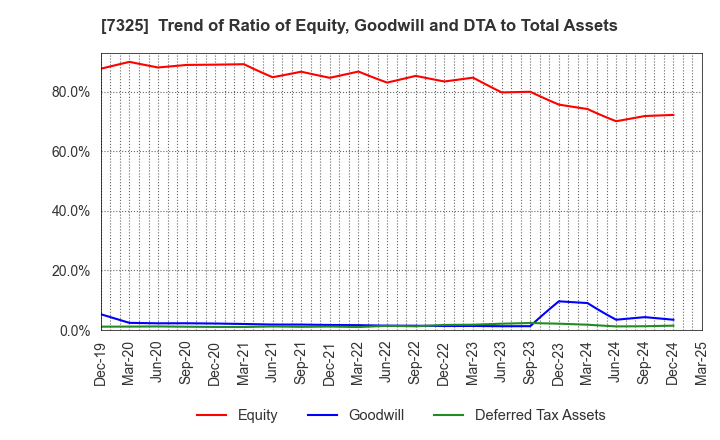 7325 IRRC Corporation: Trend of Ratio of Equity, Goodwill and DTA to Total Assets