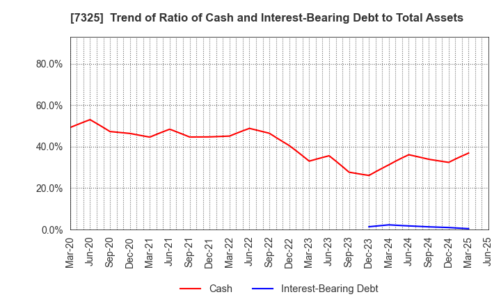 7325 IRRC Corporation: Trend of Ratio of Cash and Interest-Bearing Debt to Total Assets