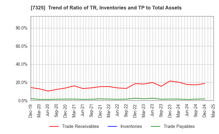7325 IRRC Corporation: Trend of Ratio of TR, Inventories and TP to Total Assets