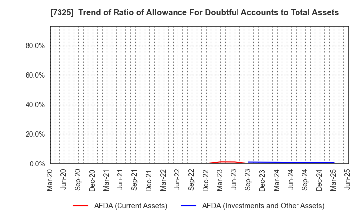 7325 IRRC Corporation: Trend of Ratio of Allowance For Doubtful Accounts to Total Assets