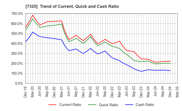 7325 IRRC Corporation: Trend of Current, Quick and Cash Ratio