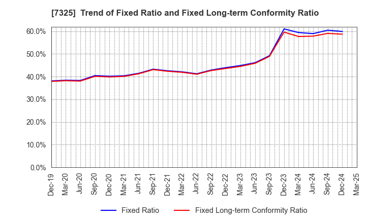 7325 IRRC Corporation: Trend of Fixed Ratio and Fixed Long-term Conformity Ratio