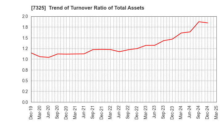 7325 IRRC Corporation: Trend of Turnover Ratio of Total Assets