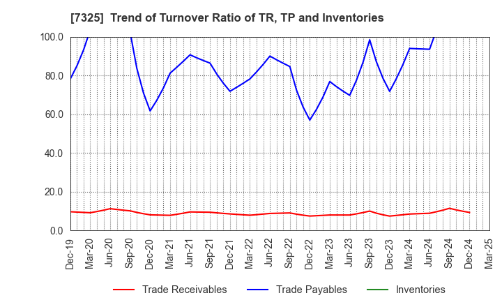 7325 IRRC Corporation: Trend of Turnover Ratio of TR, TP and Inventories