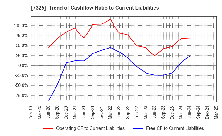 7325 IRRC Corporation: Trend of Cashflow Ratio to Current Liabilities