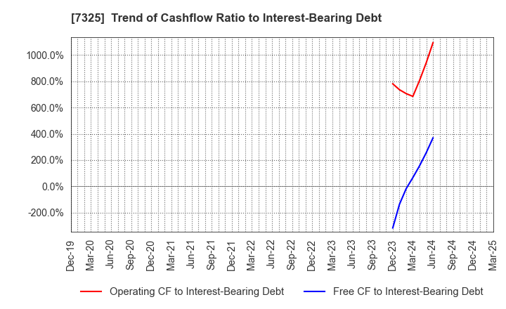7325 IRRC Corporation: Trend of Cashflow Ratio to Interest-Bearing Debt