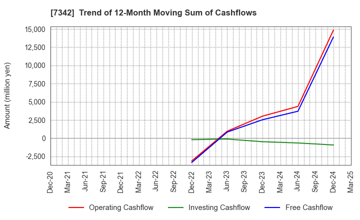 7342 WealthNavi Inc.: Trend of 12-Month Moving Sum of Cashflows