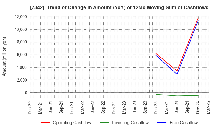 7342 WealthNavi Inc.: Trend of Change in Amount (YoY) of 12Mo Moving Sum of Cashflows