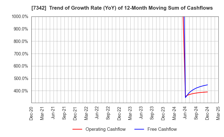 7342 WealthNavi Inc.: Trend of Growth Rate (YoY) of 12-Month Moving Sum of Cashflows