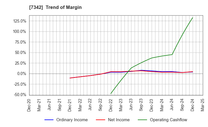 7342 WealthNavi Inc.: Trend of Margin