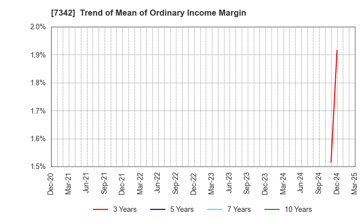 7342 WealthNavi Inc.: Trend of Mean of Ordinary Income Margin