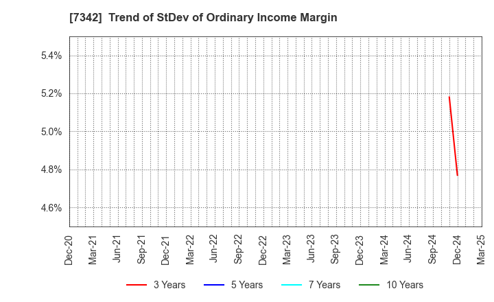 7342 WealthNavi Inc.: Trend of StDev of Ordinary Income Margin