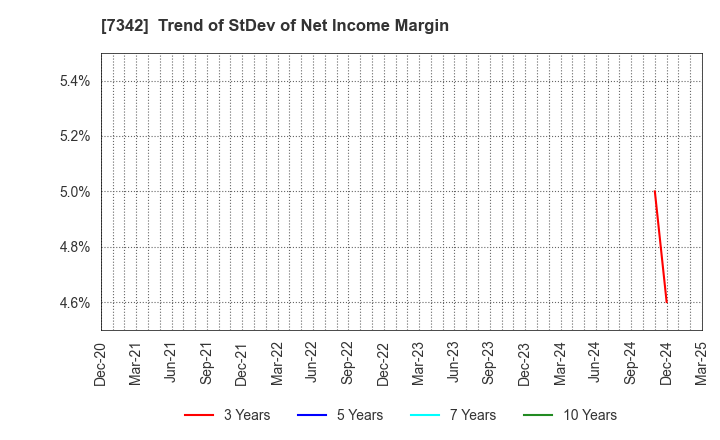 7342 WealthNavi Inc.: Trend of StDev of Net Income Margin