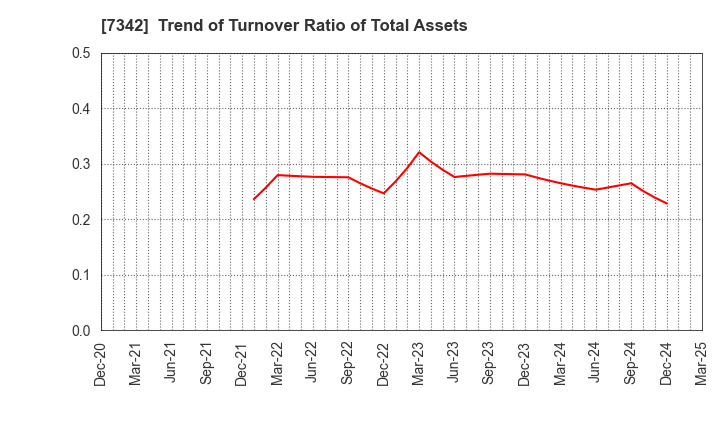 7342 WealthNavi Inc.: Trend of Turnover Ratio of Total Assets