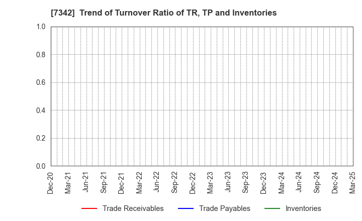 7342 WealthNavi Inc.: Trend of Turnover Ratio of TR, TP and Inventories