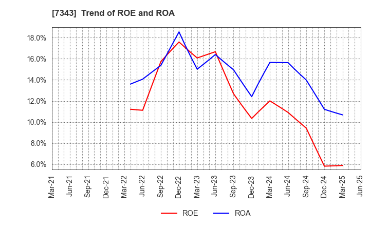 7343 Broad-Minded Co.,Ltd.: Trend of ROE and ROA