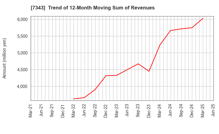 7343 Broad-Minded Co.,Ltd.: Trend of 12-Month Moving Sum of Revenues