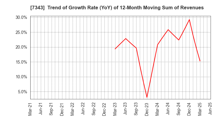 7343 Broad-Minded Co.,Ltd.: Trend of Growth Rate (YoY) of 12-Month Moving Sum of Revenues