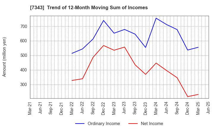 7343 Broad-Minded Co.,Ltd.: Trend of 12-Month Moving Sum of Incomes