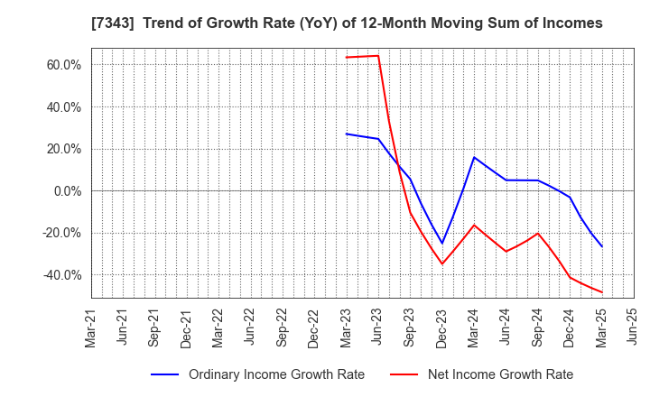 7343 Broad-Minded Co.,Ltd.: Trend of Growth Rate (YoY) of 12-Month Moving Sum of Incomes