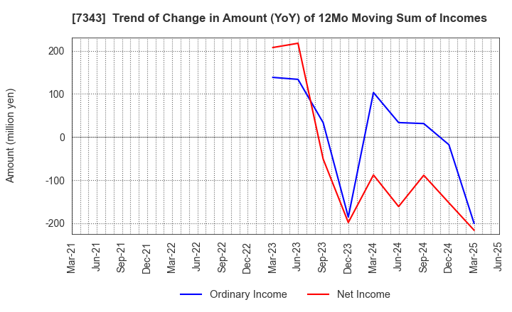 7343 Broad-Minded Co.,Ltd.: Trend of Change in Amount (YoY) of 12Mo Moving Sum of Incomes