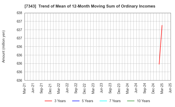 7343 Broad-Minded Co.,Ltd.: Trend of Mean of 12-Month Moving Sum of Ordinary Incomes
