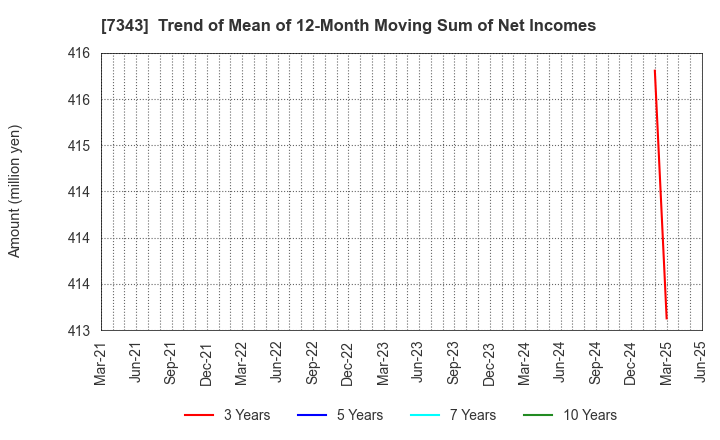 7343 Broad-Minded Co.,Ltd.: Trend of Mean of 12-Month Moving Sum of Net Incomes