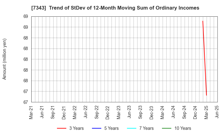 7343 Broad-Minded Co.,Ltd.: Trend of StDev of 12-Month Moving Sum of Ordinary Incomes