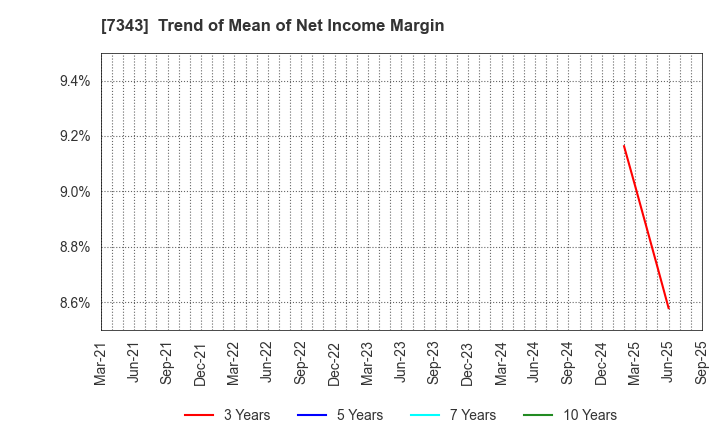 7343 Broad-Minded Co.,Ltd.: Trend of Mean of Net Income Margin