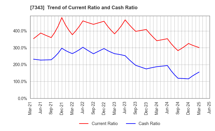 7343 Broad-Minded Co.,Ltd.: Trend of Current Ratio and Cash Ratio