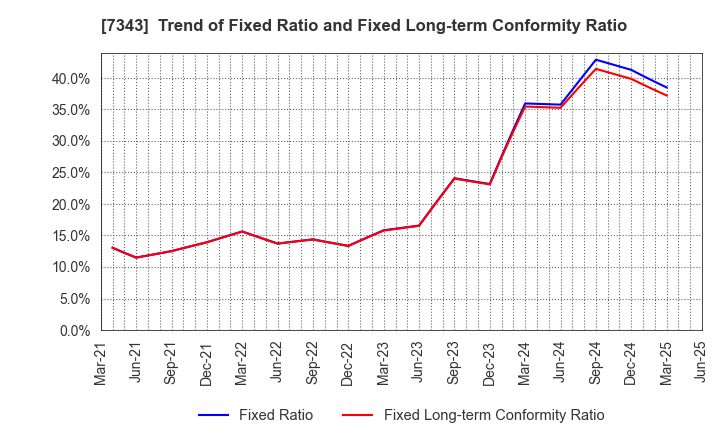 7343 Broad-Minded Co.,Ltd.: Trend of Fixed Ratio and Fixed Long-term Conformity Ratio