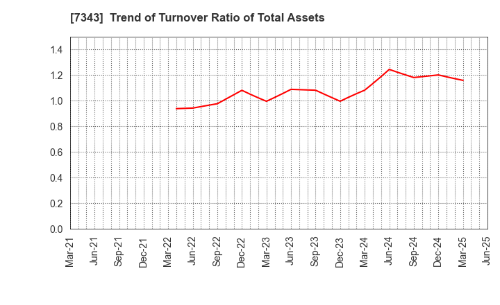7343 Broad-Minded Co.,Ltd.: Trend of Turnover Ratio of Total Assets