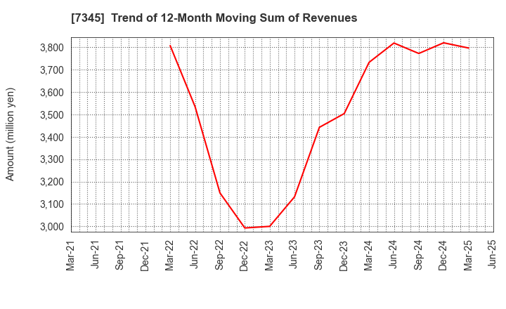 7345 Ai･Partners Financial Inc.: Trend of 12-Month Moving Sum of Revenues