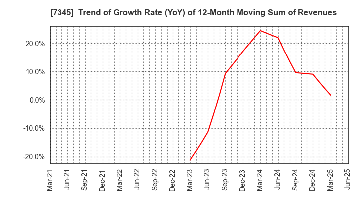 7345 Ai･Partners Financial Inc.: Trend of Growth Rate (YoY) of 12-Month Moving Sum of Revenues