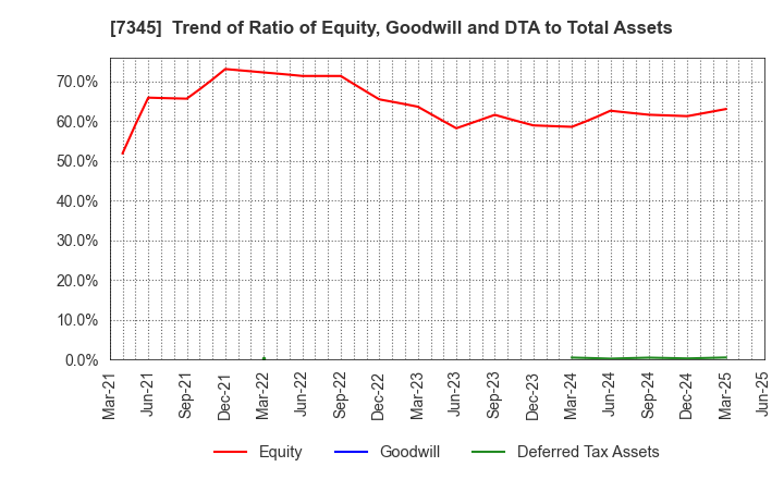 7345 Ai･Partners Financial Inc.: Trend of Ratio of Equity, Goodwill and DTA to Total Assets