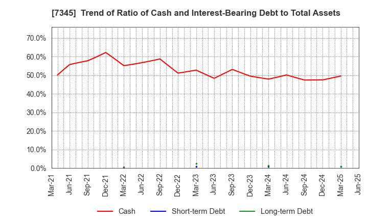 7345 Ai･Partners Financial Inc.: Trend of Ratio of Cash and Interest-Bearing Debt to Total Assets