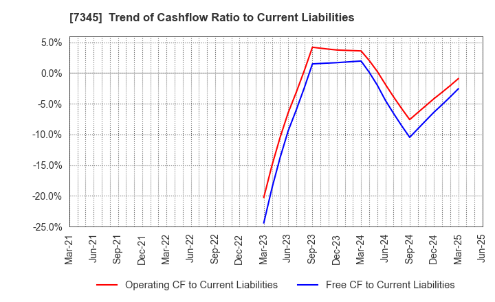 7345 Ai･Partners Financial Inc.: Trend of Cashflow Ratio to Current Liabilities