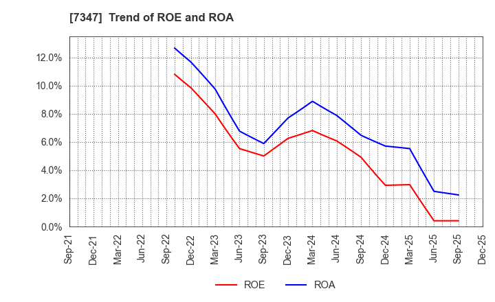 7347 Mercuria Holdings Co.,Ltd.: Trend of ROE and ROA