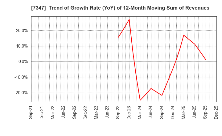 7347 Mercuria Holdings Co.,Ltd.: Trend of Growth Rate (YoY) of 12-Month Moving Sum of Revenues